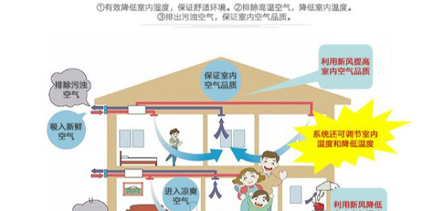 湿腾新风除湿机是如何解决室内湿度问题的？