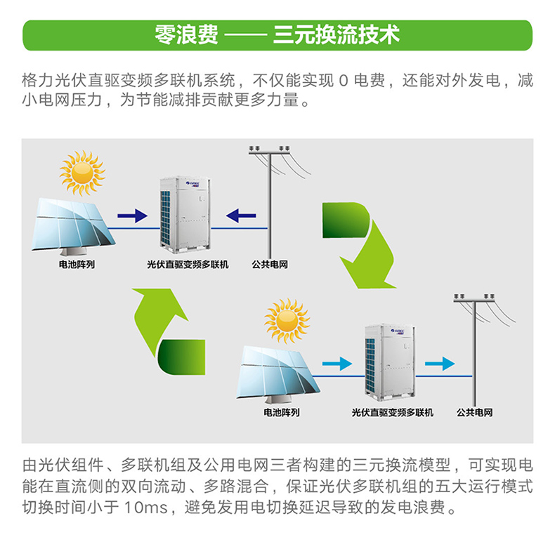 格力商用中央空调多联机系列光伏直驱变频多联机组3